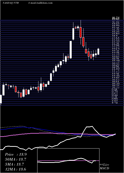  weekly chart ViatrisInc
