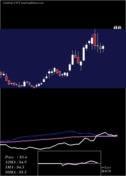  weekly chart VtvTherapeutics