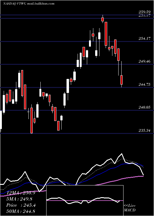  Daily chart VanguardRussell