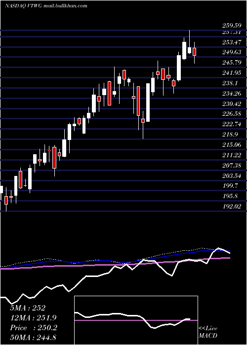  weekly chart VanguardRussell