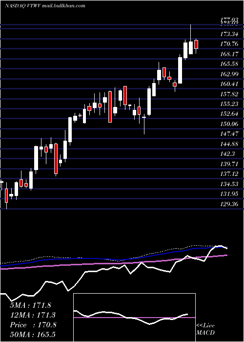  weekly chart VanguardRussell