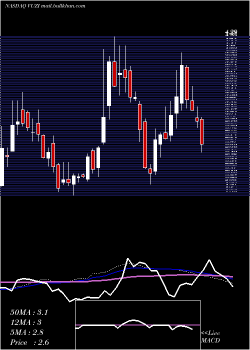  weekly chart VuzixCorporation