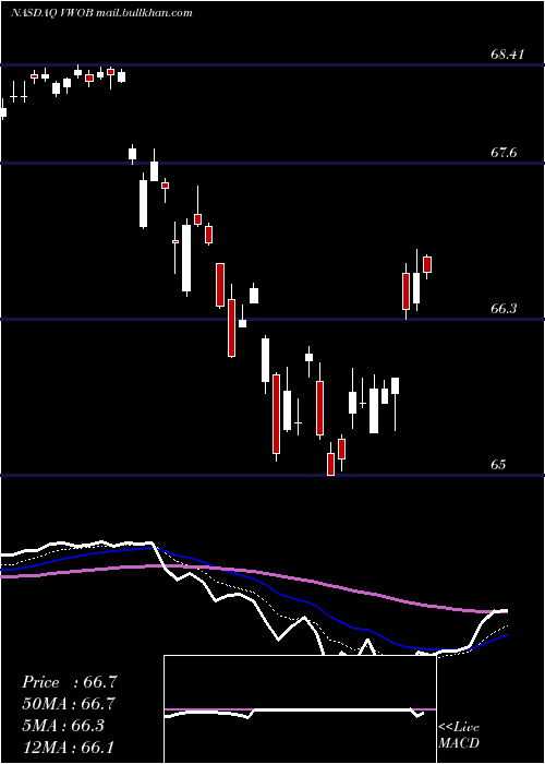  Daily chart VanguardEmerging
