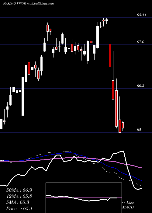  weekly chart VanguardEmerging