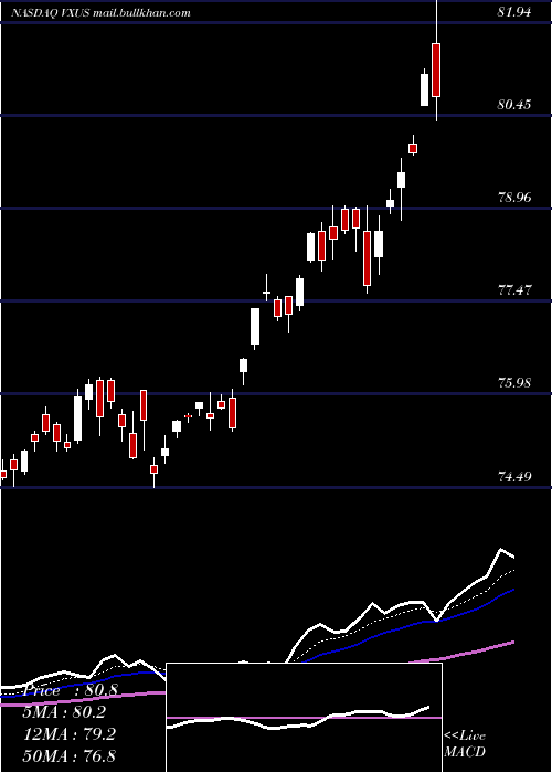  Daily chart VanguardTotal