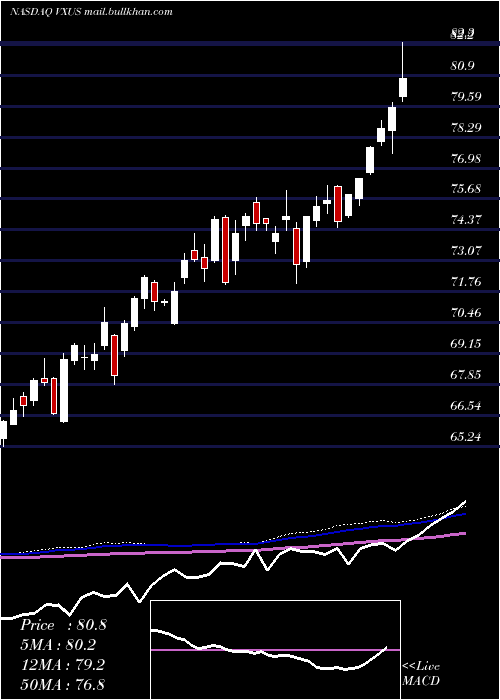  weekly chart VanguardTotal