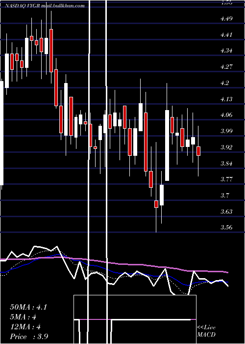  Daily chart VoyagerTherapeutics