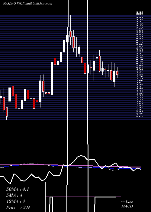 weekly chart VoyagerTherapeutics