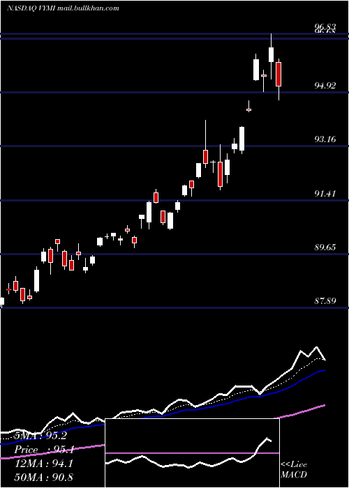  Daily chart VanguardInternational