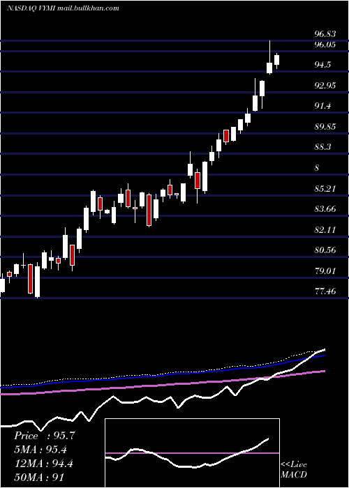  weekly chart VanguardInternational