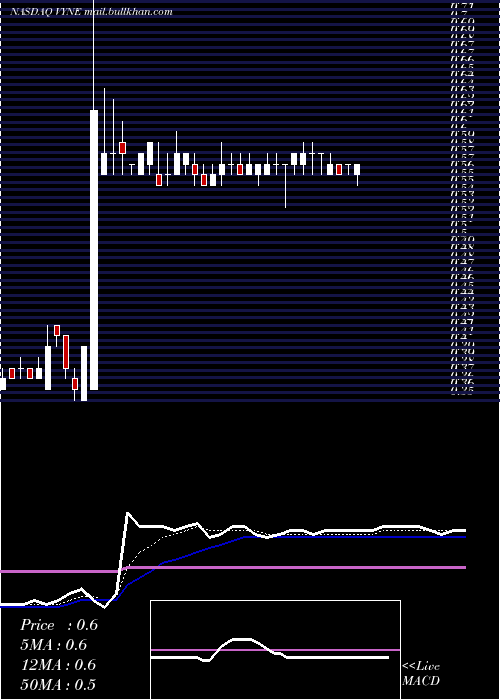 Daily chart VyneTherapeutics