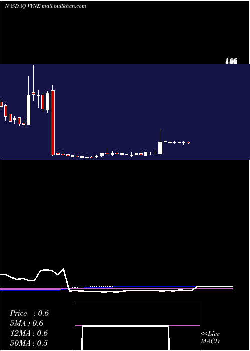  weekly chart VyneTherapeutics