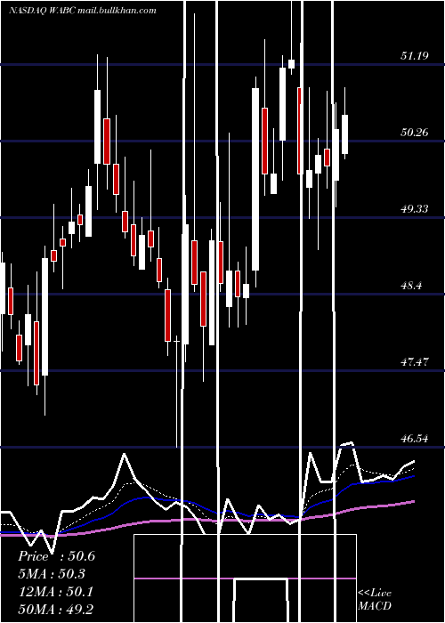  Daily chart WestamericaBancorporation