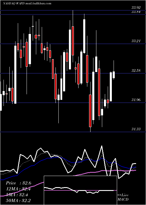  Daily chart WashingtonFederal