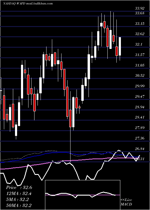 weekly chart WashingtonFederal