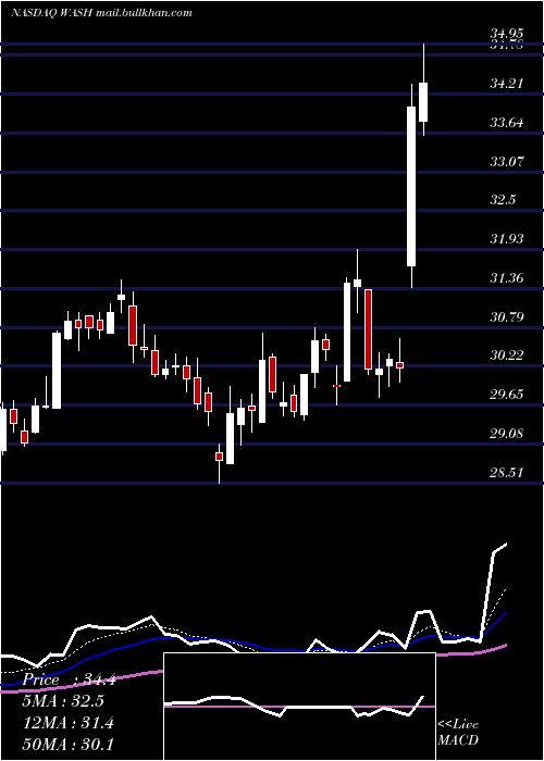  Daily chart WashingtonTrust