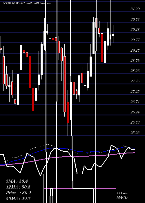  weekly chart WashingtonTrust
