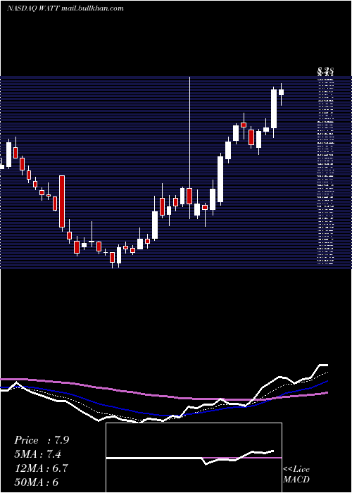  Daily chart EnergousCorporation