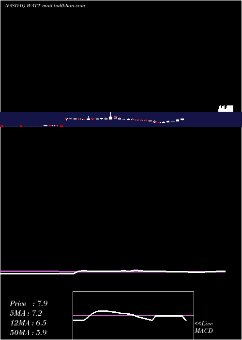  weekly chart EnergousCorporation