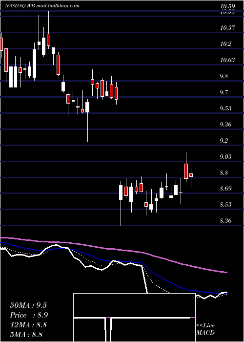  Daily chart WeiboCorporation