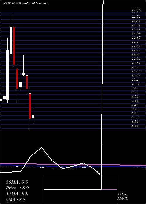  monthly chart WeiboCorporation