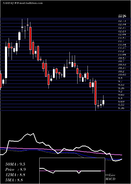  weekly chart WeiboCorporation