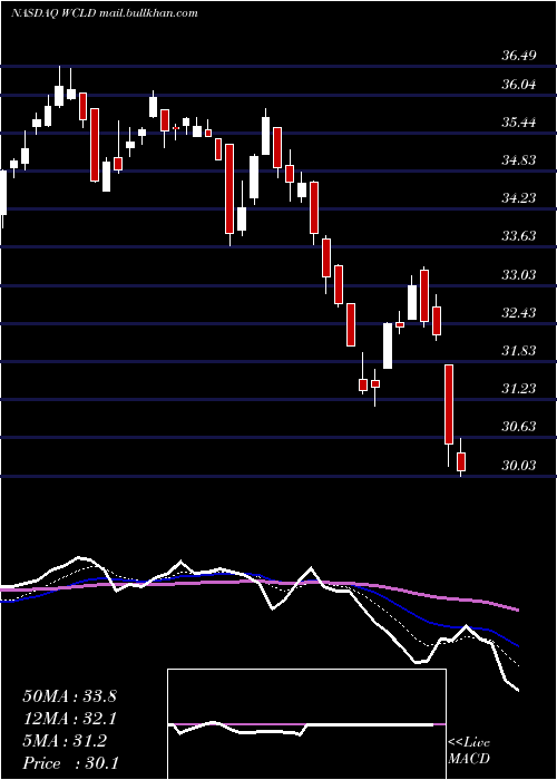  Daily chart WisdomtreeCloud