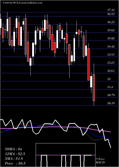  weekly chart WisdomtreeCloud