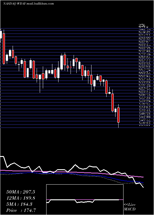  weekly chart WorkdayInc