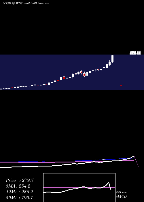  weekly chart WesternDigital