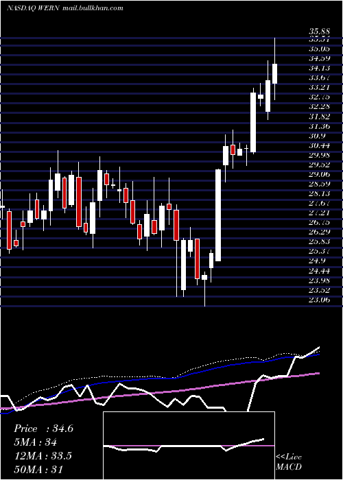  weekly chart WernerEnterprises