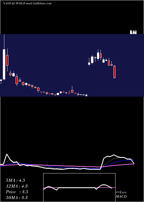  Daily chart WheelerReal