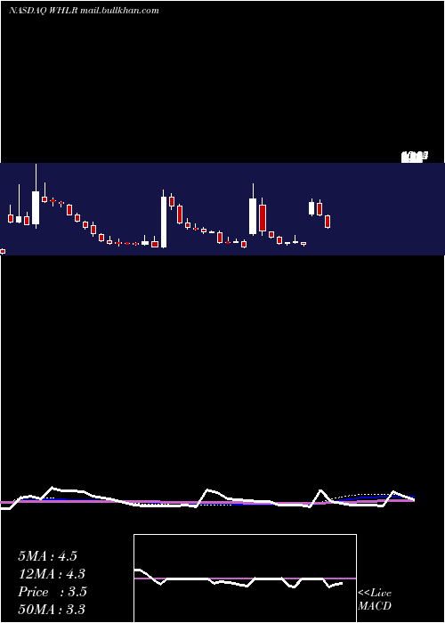  weekly chart WheelerReal