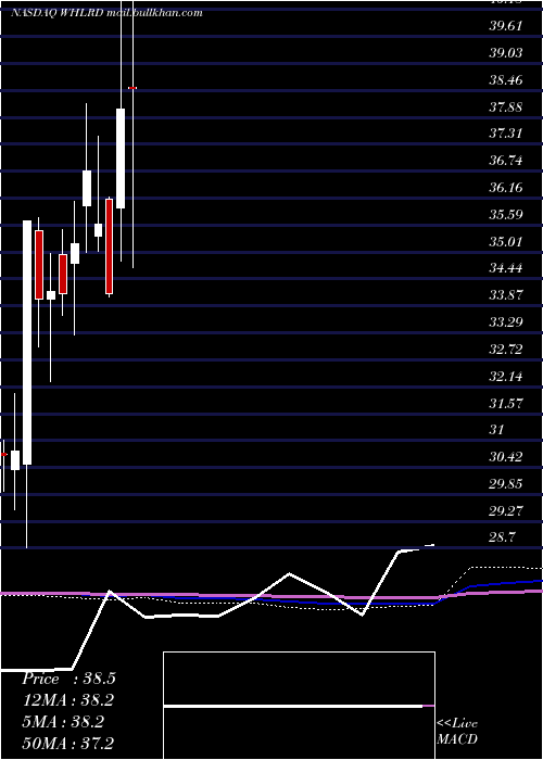  monthly chart WheelerReal