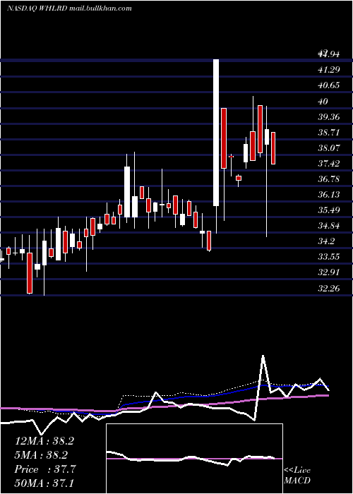  weekly chart WheelerReal