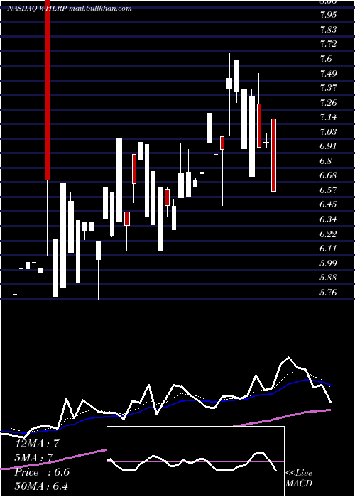  Daily chart WheelerReal