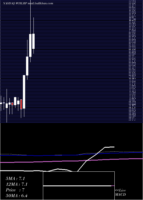  monthly chart WheelerReal