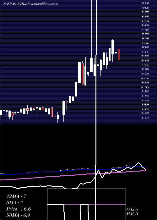  weekly chart WheelerReal