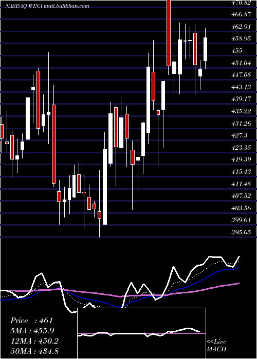  Daily chart WinmarkCorporation