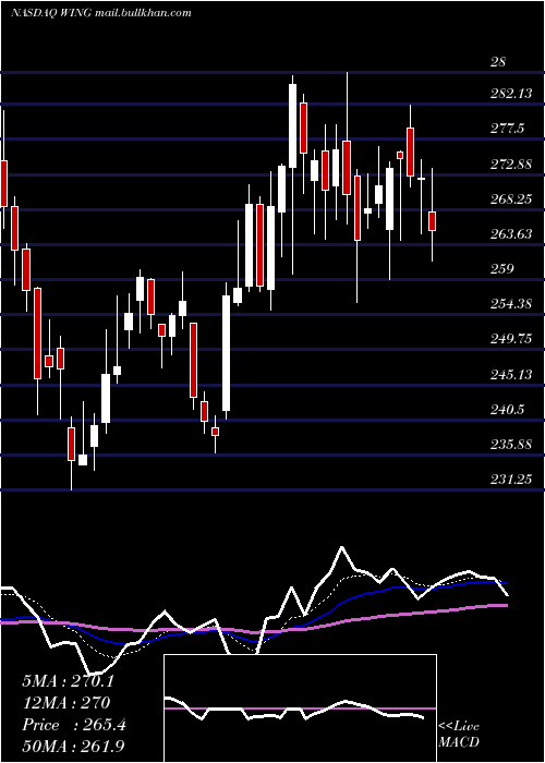  Daily chart WingstopInc