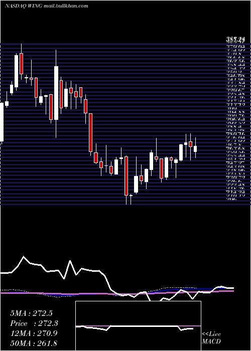 weekly chart WingstopInc