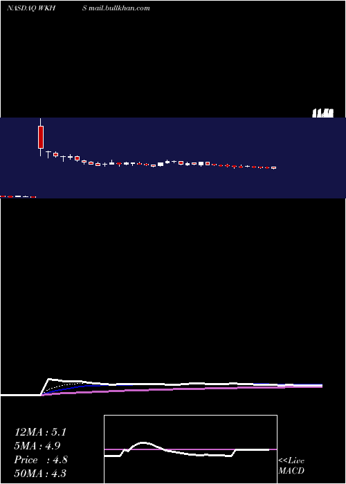  Daily chart WorkhorseGroup