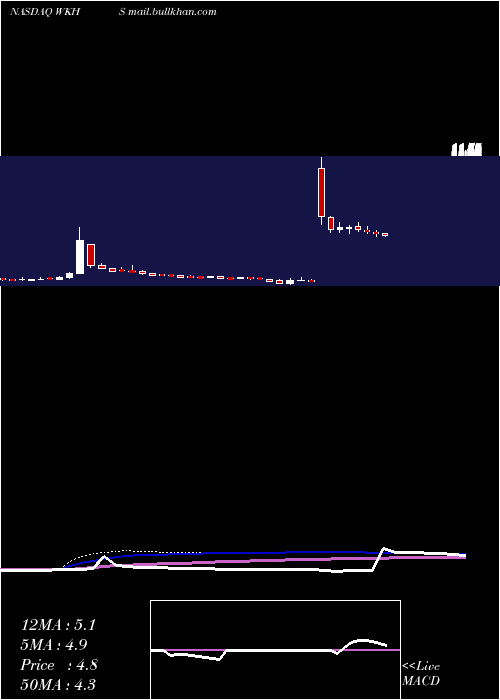  weekly chart WorkhorseGroup
