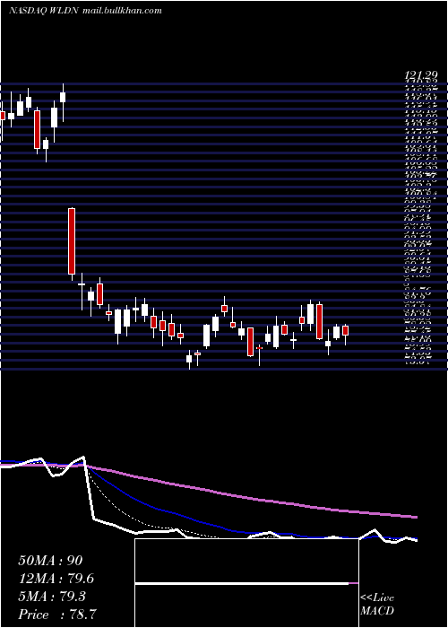  Daily chart WilldanGroup