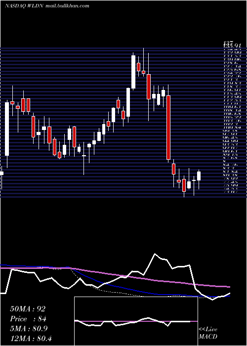  weekly chart WilldanGroup