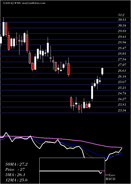  Daily chart WarnerMusic