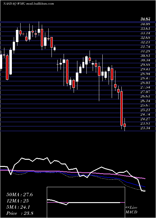  weekly chart WarnerMusic