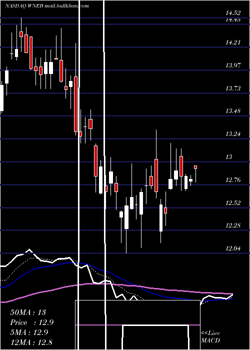  Daily chart WesternNew