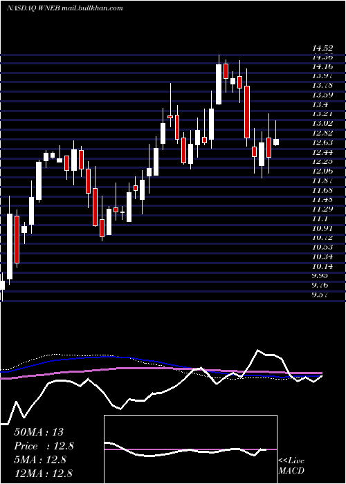  weekly chart WesternNew