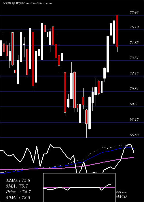  weekly chart IsharesS